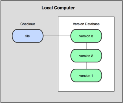 localized version control system